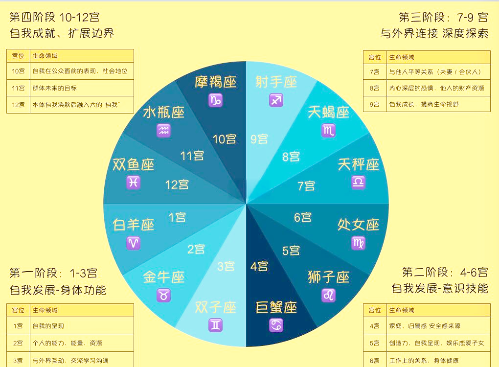 怎么看自己星座宫位