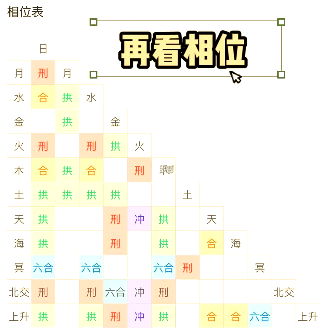 如何测星盘