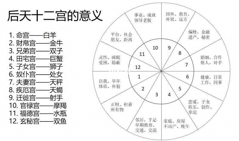 如何看懂自己命盘十二宫