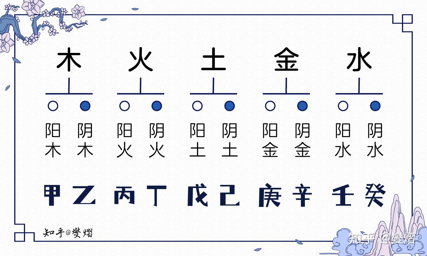科普展现:平五行属性（看自己的五行属性）