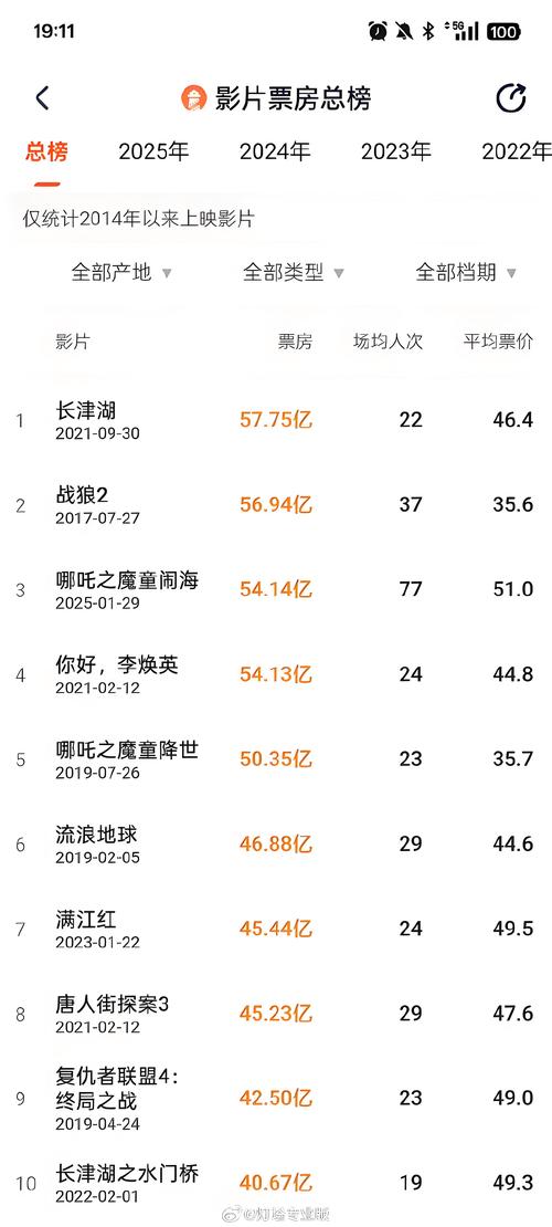 电影票房排行榜最新排名,电影票房排行榜最新排名表