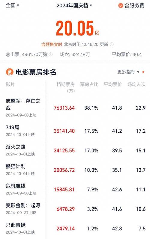 电影票房累计排行榜,电影票房累计排行榜实时