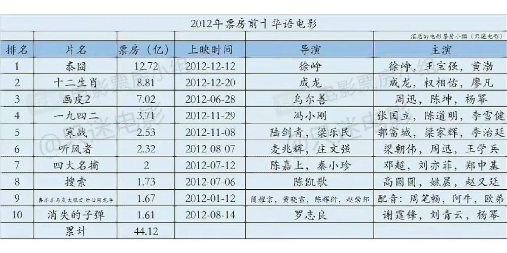 2021年国产电影排行榜,2021年国产电影排行榜前十名