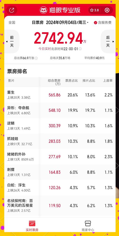 电影实时最新票房排行榜,电影实时最新票房排行榜总票房