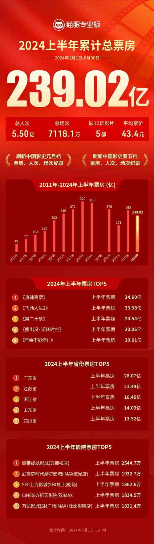电影票房排行榜2024最新上映,电影票房排行榜2025最新上映
