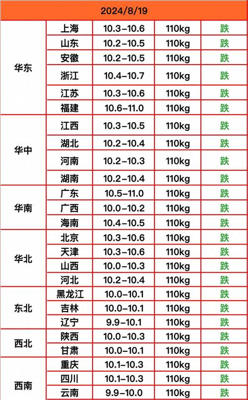 全国今日生猪价格表,全国今日生猪价格表图