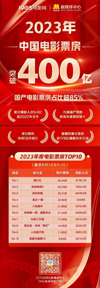 电影票房排行榜最新电影,电影票房排行榜最新电影推荐