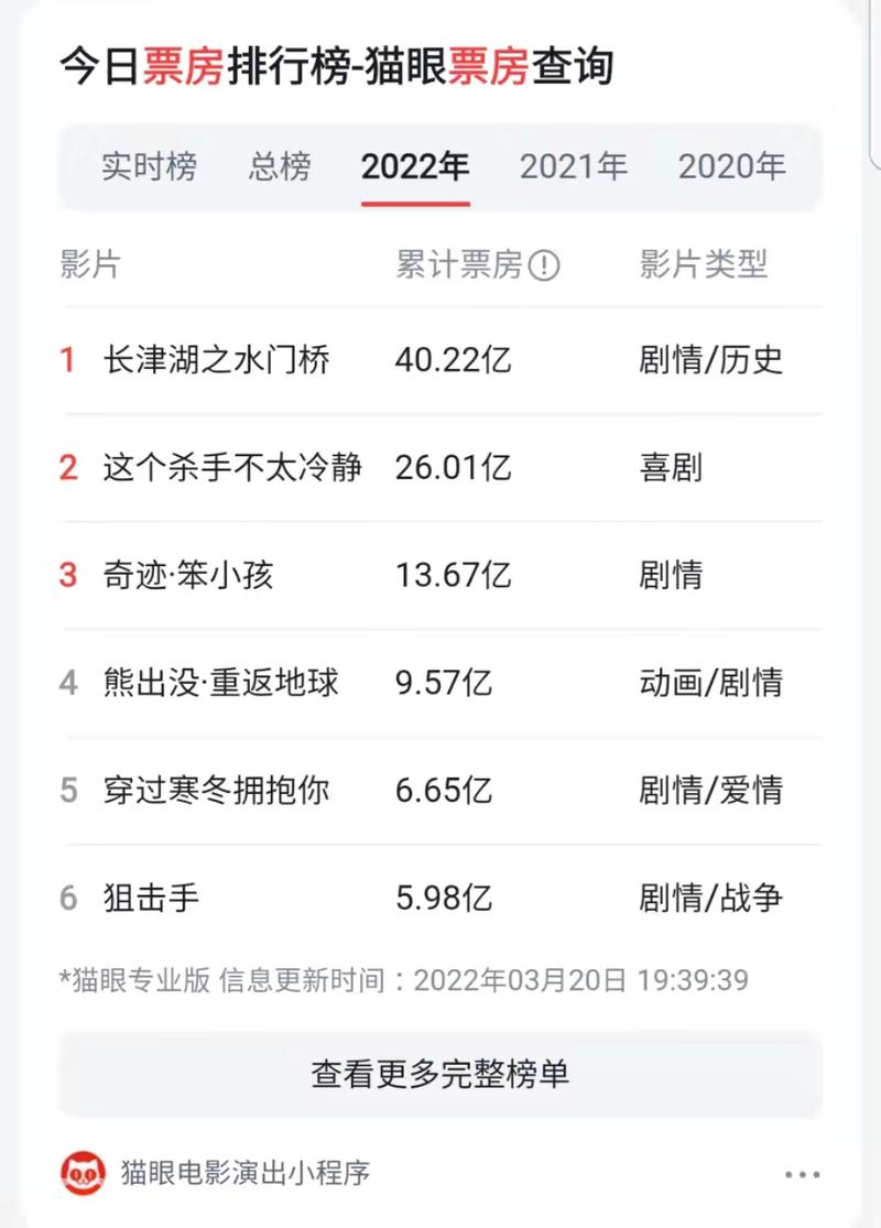 2022年十大电影票房排行榜,2022年十大电影票房排行榜美国